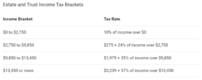 Estate and Trust Incom tax brackets